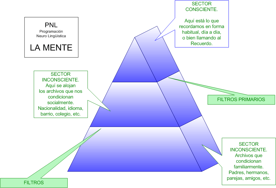 Mente y PNL